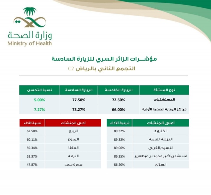 التجمع الصحي الثاني