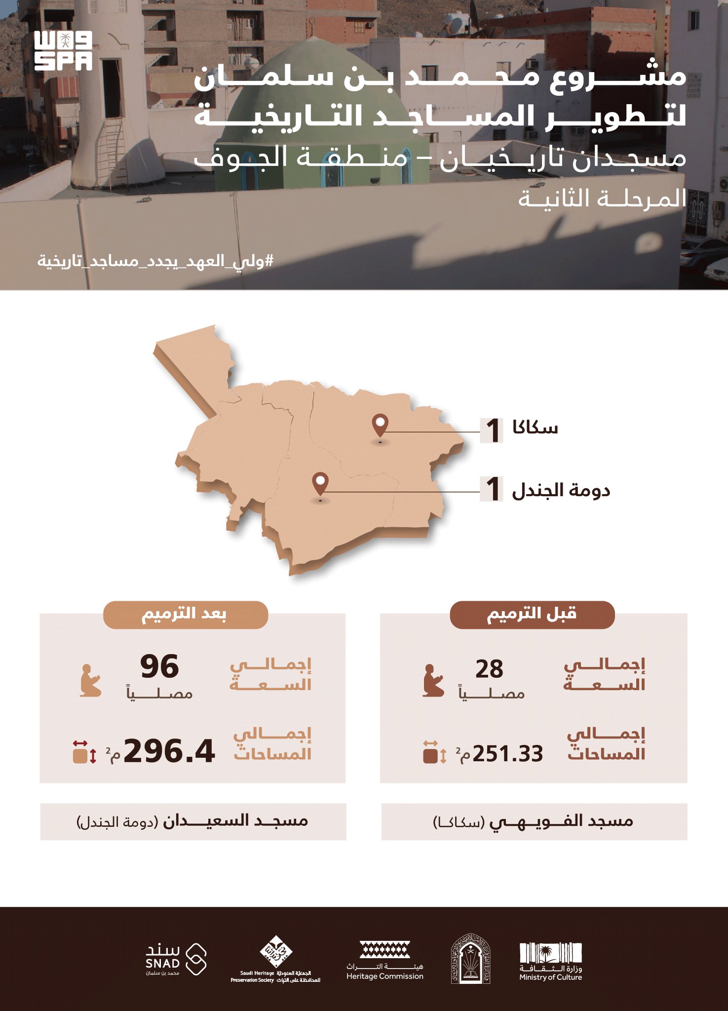 يعمل مشروع الأمير محمد بن سلمان لتطوير المساجد التاريخية في مرحلته الثانية على إطالة سلامة مساجد منطقة الجوف، وحمايتها من الأضرار والتدهورات عبر مزيج من القيم الفنية والتصميمية والمعلوماتية، والتحكم المدروس في الظروف المحيطة، والأخطار المحتمل حدوثها. ويعد مسجد السعيدان الذي يخضع للتطوير في حي الرحيبين أحد أهم المساجد التي يستهدف المشروع تطويرها، إذ يعتمد على أسس تاريخية قديمة، وهو أحد معالم مدينة دومة الجندل التي يعود تاريخ بنائها إلى عام 620هـ، ما يجعله أقدم مساجد المدينة بعد مسجد عمر بن الخطاب رضي الله عنه، فضلاً عن اعتباره مقراً لإقامة الجمعة والجماعة، وداراً للقضاء في منطقة الجوف يفصل فيها بين الخصماء. بُني المسجد من قبل جماعة السعيدان، وتولى عطا الله السعيدان فيه مهام الإمامة والقضاء في بدايات العهد السعودي بتعيين من الملك عبدالعزيز رحمه الله، وكان المسجد مدرسة للقرآن الكريم، حيث تعمل حلقاته القرآنية على فترتين، أولاهما قبل الظهر، والثانية من بعد صلاة العصر إلى المغرب. ويتميز المسجد بمجاورته أحد الآبار القديمة، ويسمى بئر أبا الجبال، وله قناة محفورة ومسقوفة بالحجر، إضافة إلى درج يستخدم للنزول للمجرى المائي للوضوء، ويتفرد المسجد من بين البقية بكونه الوحيد الذي يحتوي على مواضئ، وتبلغ مساحته قبل الترميم نحو 179م²، وستزداد بعد التطوير إلى 202.39م²، فيما ستصل طاقته الاستيعابية إلى 68 مصلياً بعد أن توقفت الصلاة فيه خلال الفترات الماضية. ويمثل مسجد الفويهي بمدينة سكاكا أحد الأهداف التطويرية للمشروع، إذ يخضع للترميم وفق مجموعة من التدخلات المعمارية المخطط لها بعناية، تجعله فريداً، وأقرب إلى صورته الأصلية التي تكوّنت عند بنائه عام 1380هـ. وتعود أهمية المسجد لكونه أحد أقدم مساجد مدينة سكاكا، ويعرف باسم مسجد شامان نسبة إلى صاحب المسجد الذي قام بإنشائه شامان خلف الفويهي، وكان المسجد قد تعرض للتهدم؛ نتيجة لحادث سيارة أصابه عام 1430هـ، وأعيدت صيانته والمحافظة على وضعه القديم، ويستخدم لإقامة الصلوات الخمس منذ إنشائه حتى اليوم، وتبلغ مساحته قبل التطوير 72.33 م²، وستزداد بعد الترميم إلى 93.98 م²، فيما ستبقى طاقته الاستيعابية عند 28 مصلياً قبل وبعد التطوير. ويهدف مشروع الأمير محمد بن سلمان لتطوير المساجد التاريخية إلى تأهيل وترميم 130 مسجداً تاريخياً في مختلف مناطق المملكة، وتشمل المرحلة الثانية من المشروع 30 مسجداً، ويعمل على تنفيذ المشروع شركات سعودية ذات خبرة في ترميم وإعادة بناء المباني التراثية، إضافة إلى مهندسين سعوديين خبراء في الحفاظ على الهوية العمرانية الأصيلة للمساجد التاريخية بالمملكة.